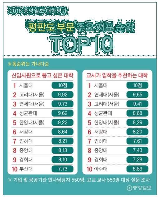 韩国留学：韩国大学排名&重点热门专业排名插图15