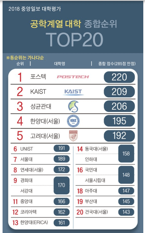 韩国留学：韩国大学排名&重点热门专业排名插图13